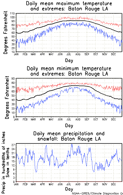 Baton Rouge, Louisiana Annual Temperature Graph